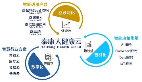 泰康大健康云 以“互聯(lián)網(wǎng)接入及相關(guān)服務(wù)”驅(qū)動創(chuàng)新，榮膺年度互聯(lián)網(wǎng)保險創(chuàng)新產(chǎn)品獎
